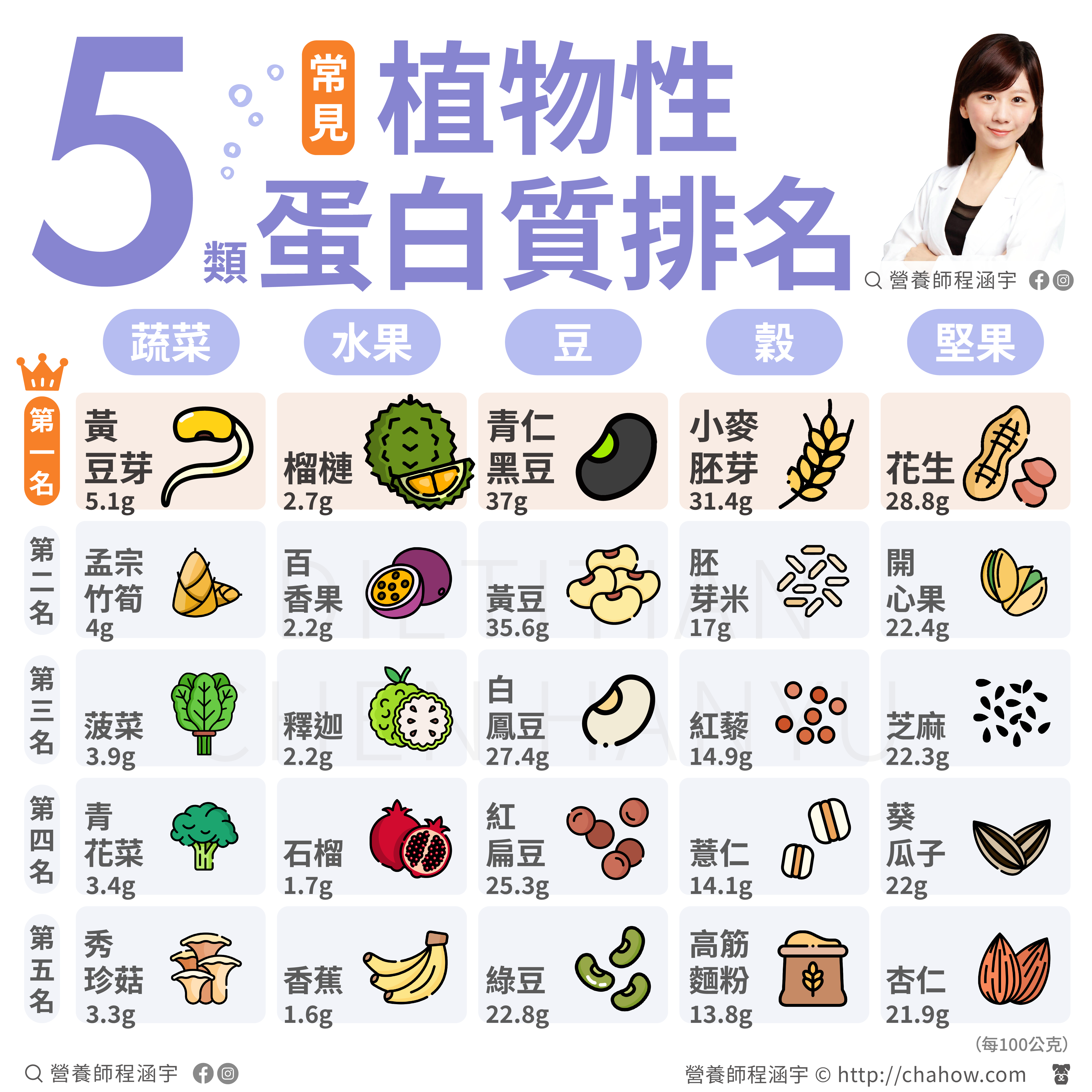 5類植物性蛋白質排名🌿 – 營養師程涵宇 Dietitian Han-Yu Chen